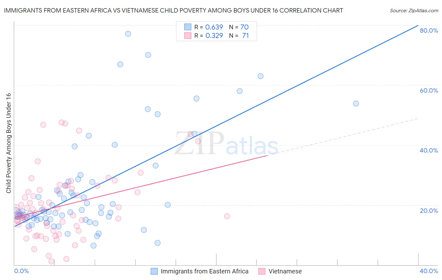 Immigrants from Eastern Africa vs Vietnamese Child Poverty Among Boys Under 16