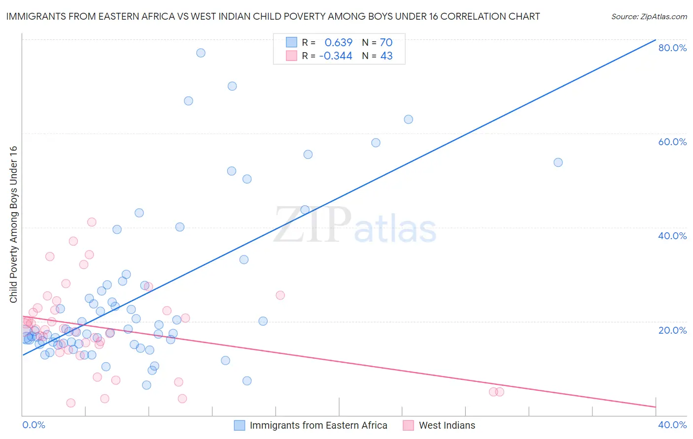 Immigrants from Eastern Africa vs West Indian Child Poverty Among Boys Under 16