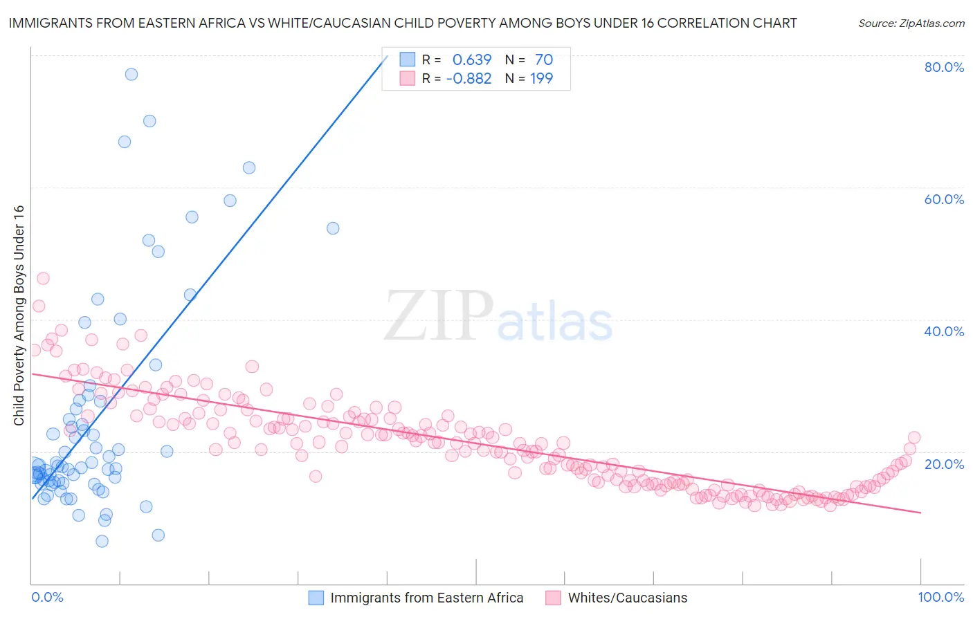 Immigrants from Eastern Africa vs White/Caucasian Child Poverty Among Boys Under 16