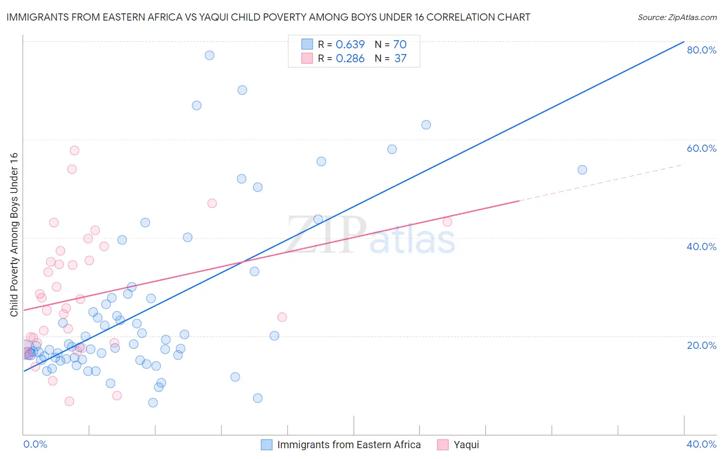 Immigrants from Eastern Africa vs Yaqui Child Poverty Among Boys Under 16