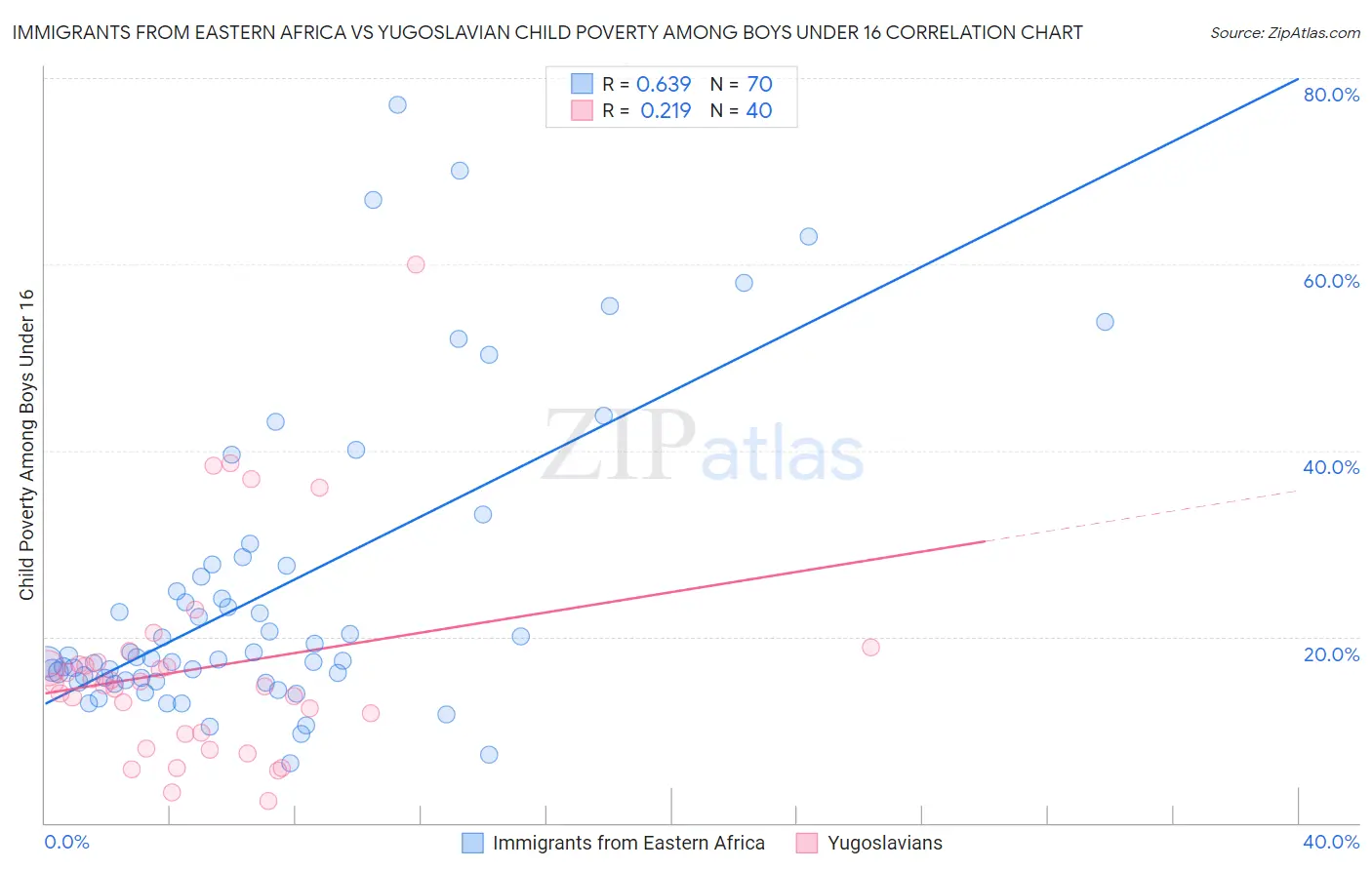 Immigrants from Eastern Africa vs Yugoslavian Child Poverty Among Boys Under 16