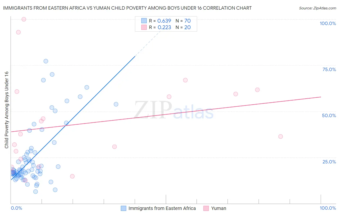 Immigrants from Eastern Africa vs Yuman Child Poverty Among Boys Under 16