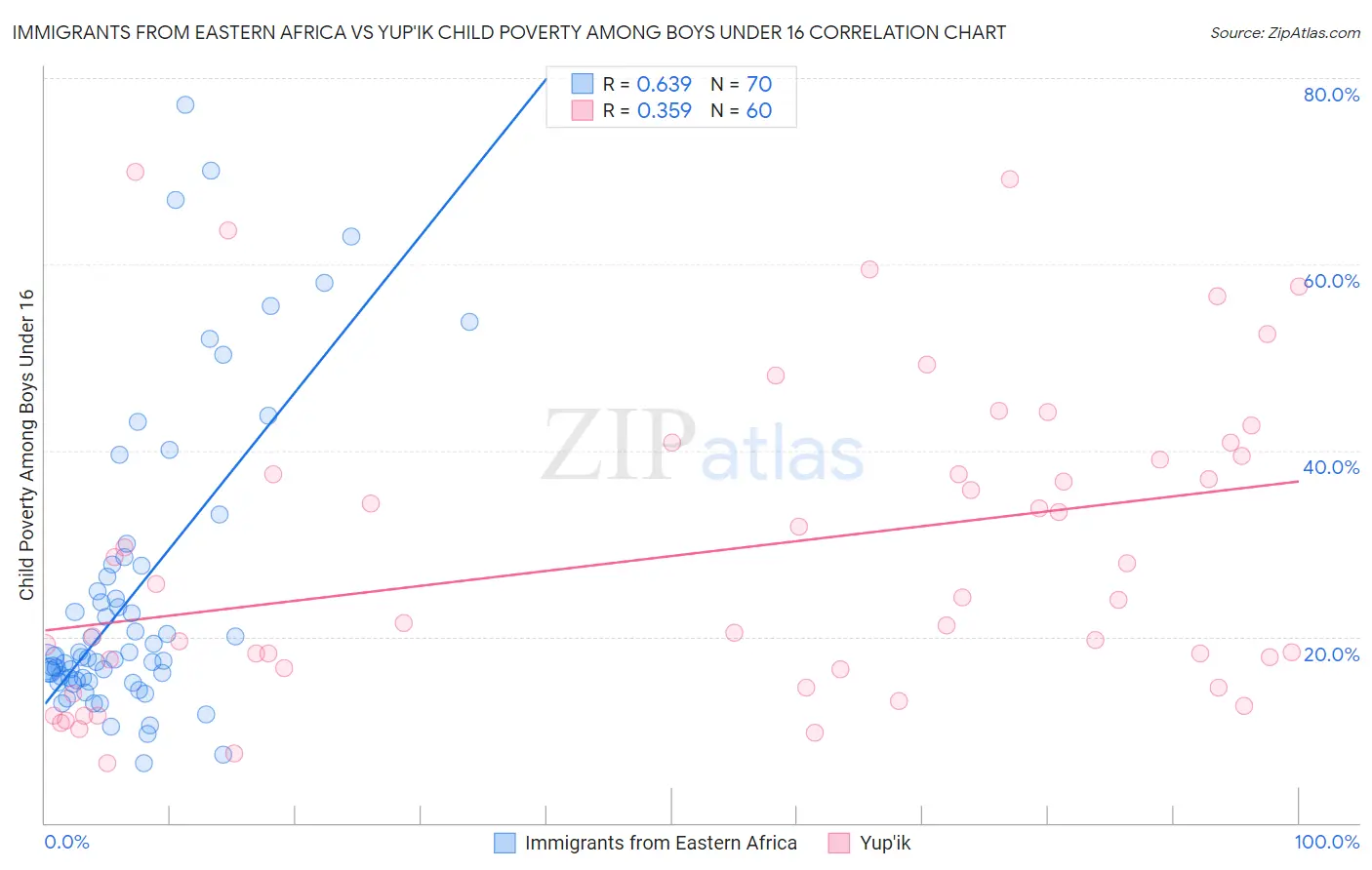 Immigrants from Eastern Africa vs Yup'ik Child Poverty Among Boys Under 16