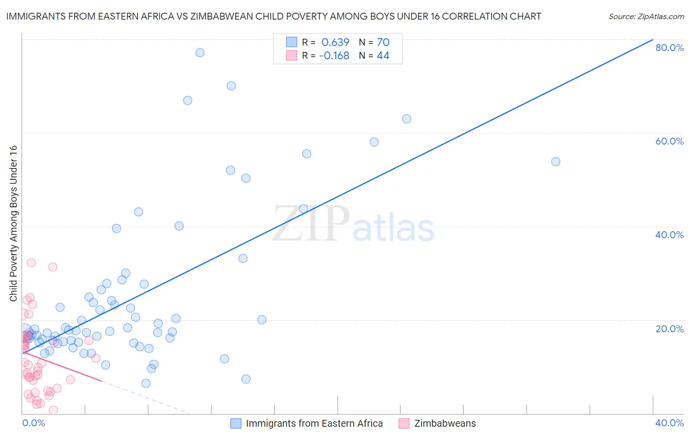 Immigrants from Eastern Africa vs Zimbabwean Child Poverty Among Boys Under 16