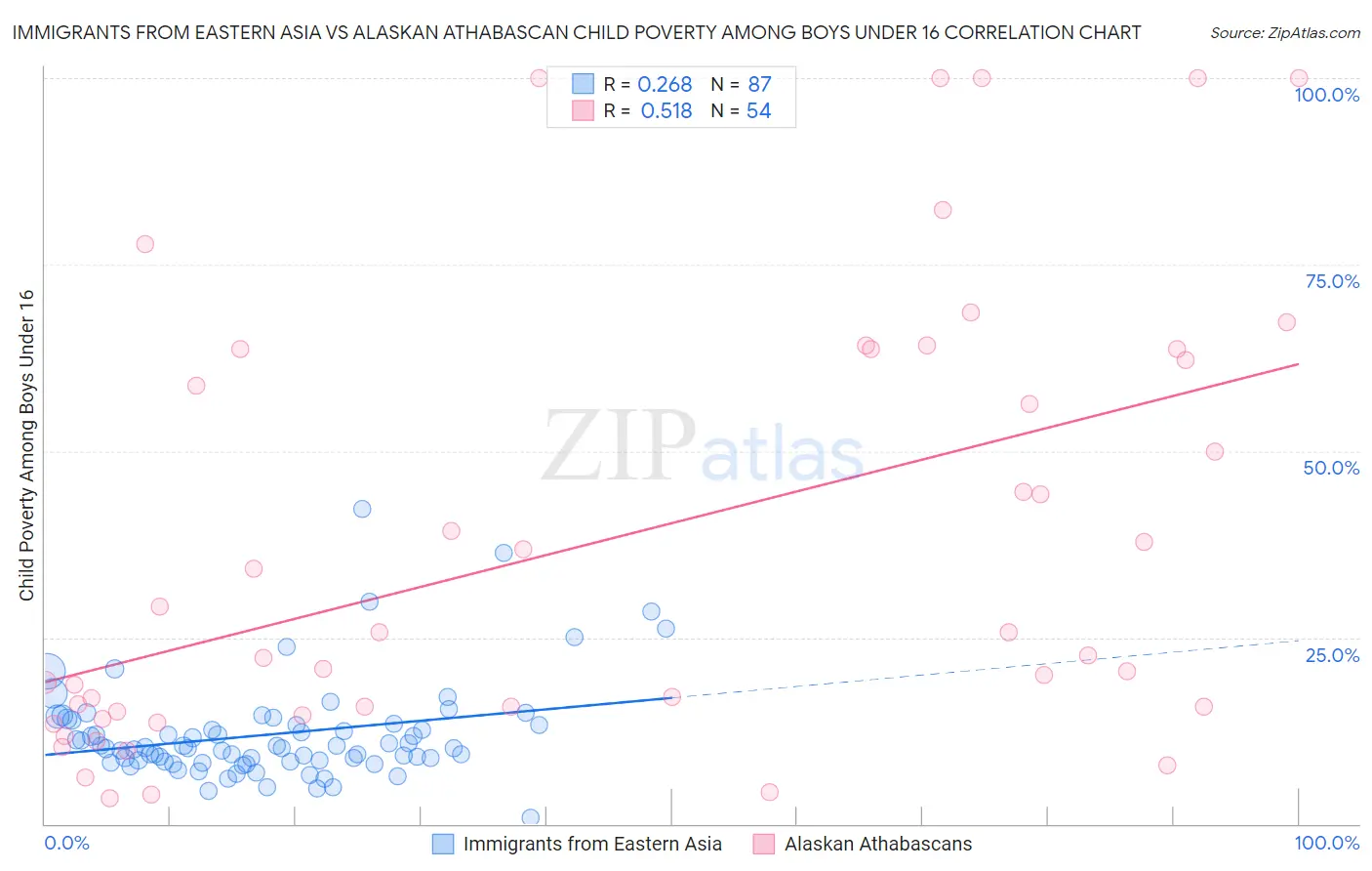 Immigrants from Eastern Asia vs Alaskan Athabascan Child Poverty Among Boys Under 16