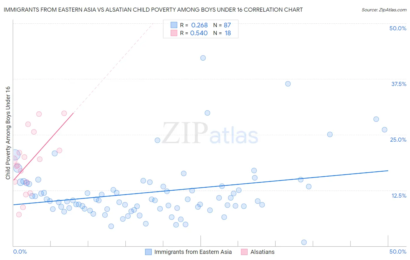 Immigrants from Eastern Asia vs Alsatian Child Poverty Among Boys Under 16