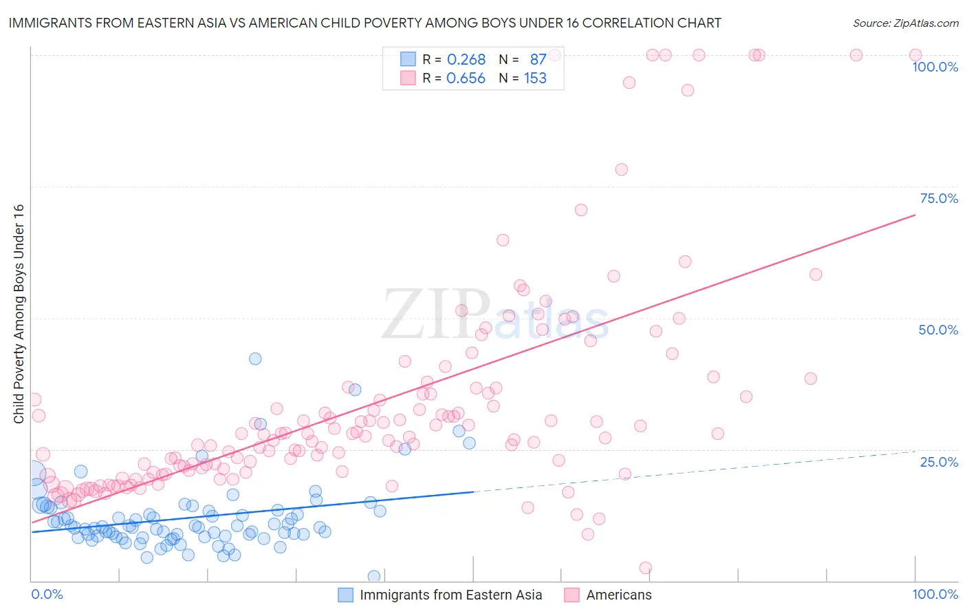 Immigrants from Eastern Asia vs American Child Poverty Among Boys Under 16