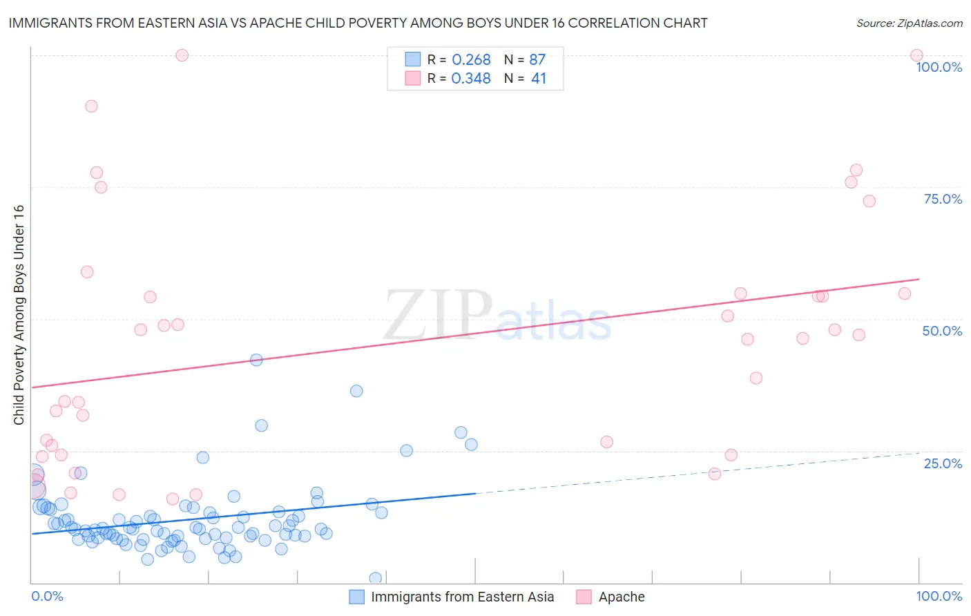 Immigrants from Eastern Asia vs Apache Child Poverty Among Boys Under 16