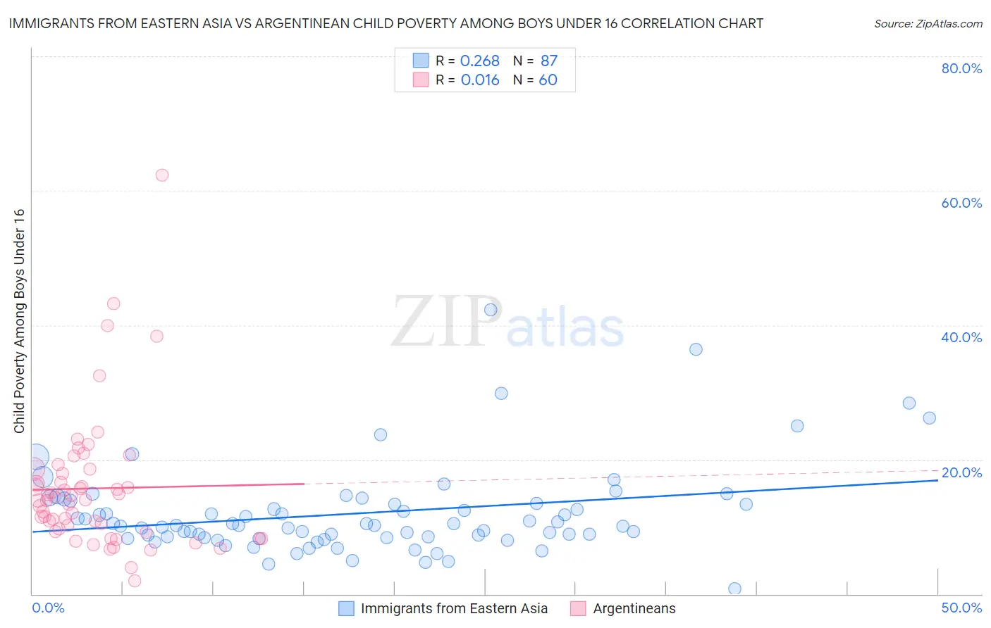 Immigrants from Eastern Asia vs Argentinean Child Poverty Among Boys Under 16