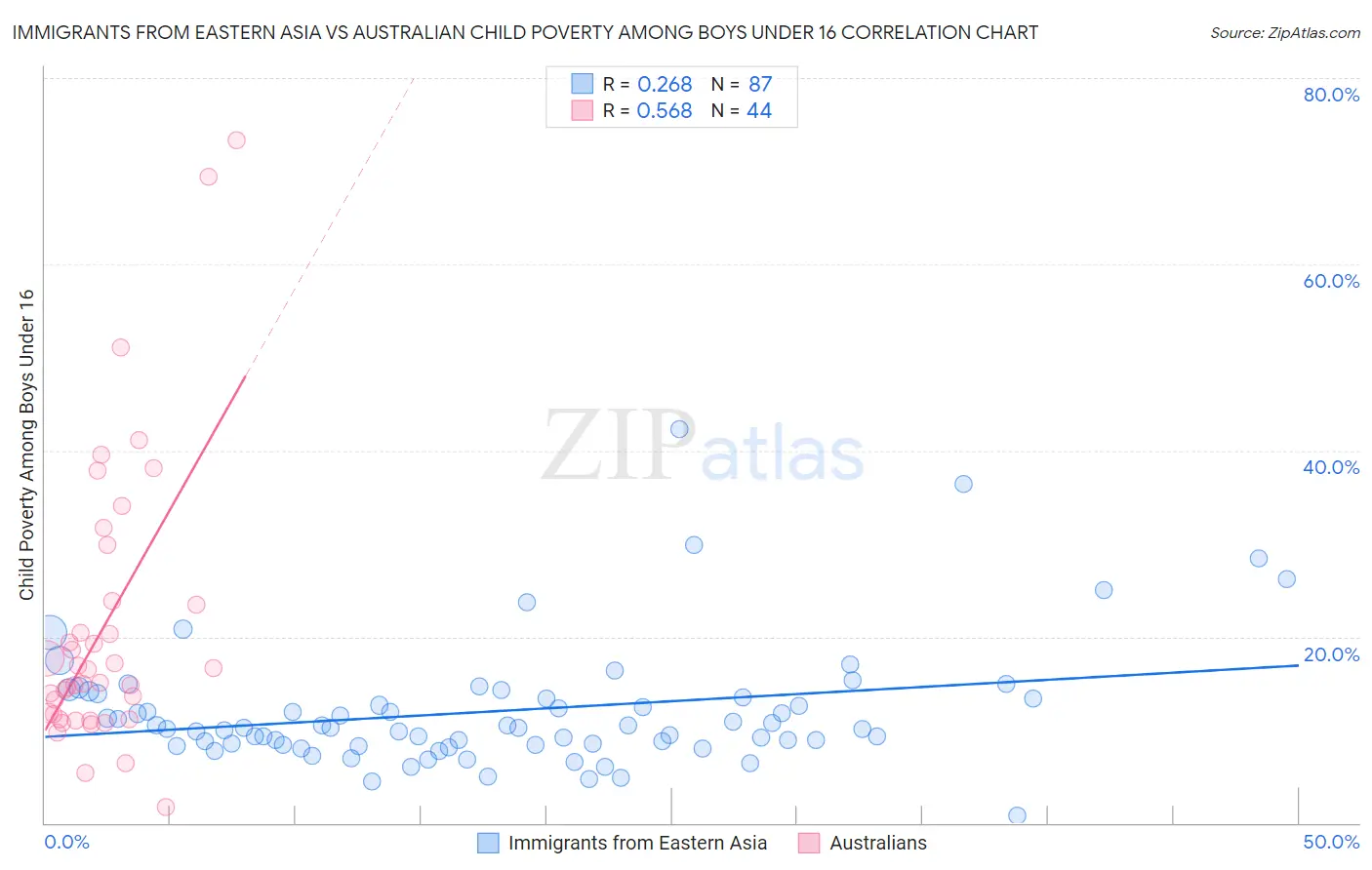 Immigrants from Eastern Asia vs Australian Child Poverty Among Boys Under 16