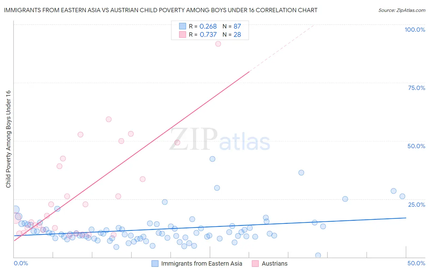 Immigrants from Eastern Asia vs Austrian Child Poverty Among Boys Under 16