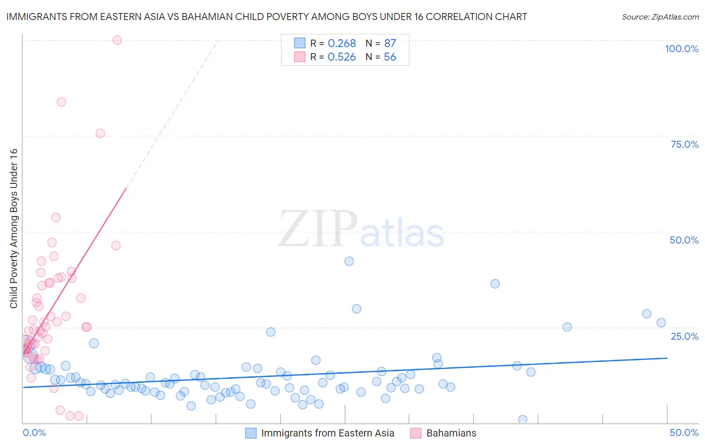 Immigrants from Eastern Asia vs Bahamian Child Poverty Among Boys Under 16