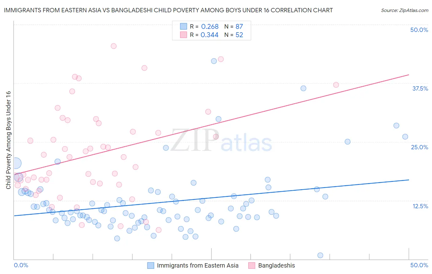 Immigrants from Eastern Asia vs Bangladeshi Child Poverty Among Boys Under 16