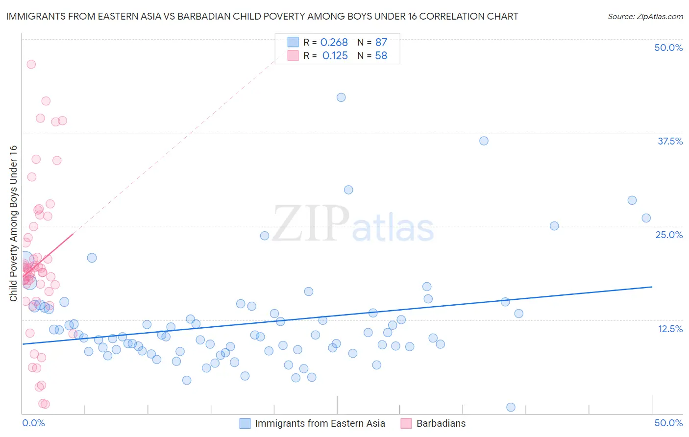 Immigrants from Eastern Asia vs Barbadian Child Poverty Among Boys Under 16