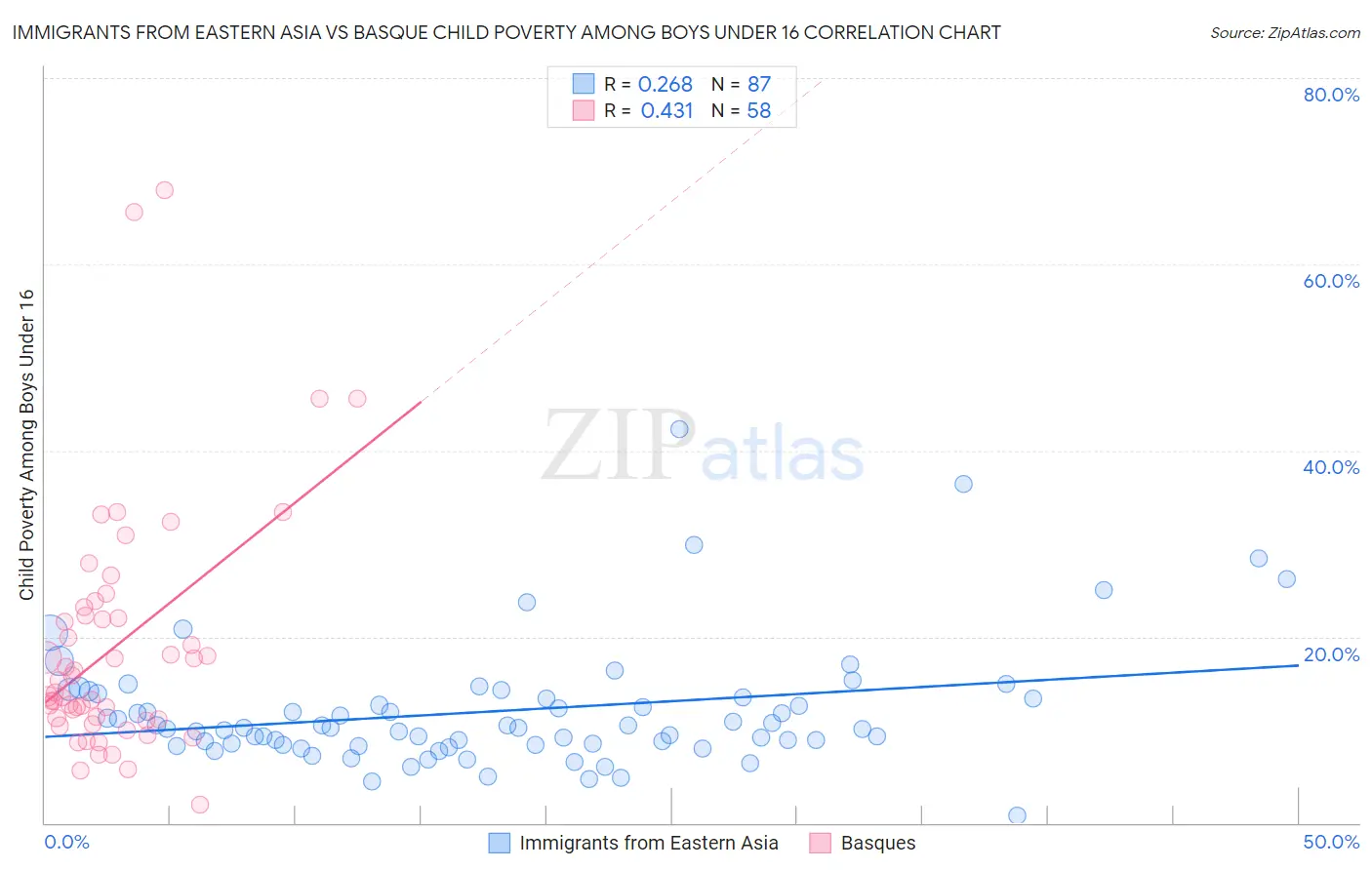 Immigrants from Eastern Asia vs Basque Child Poverty Among Boys Under 16