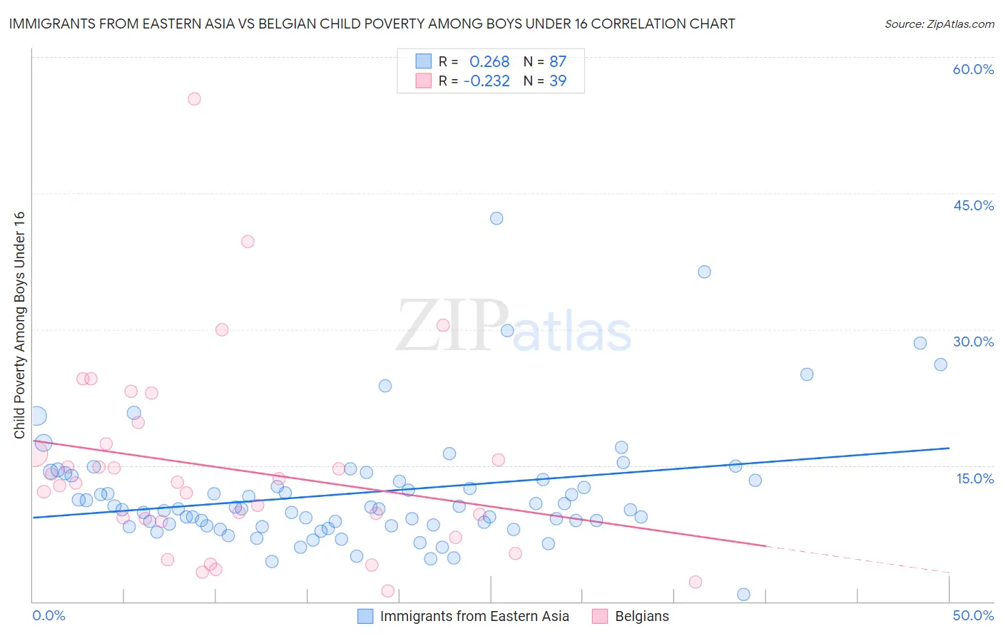 Immigrants from Eastern Asia vs Belgian Child Poverty Among Boys Under 16