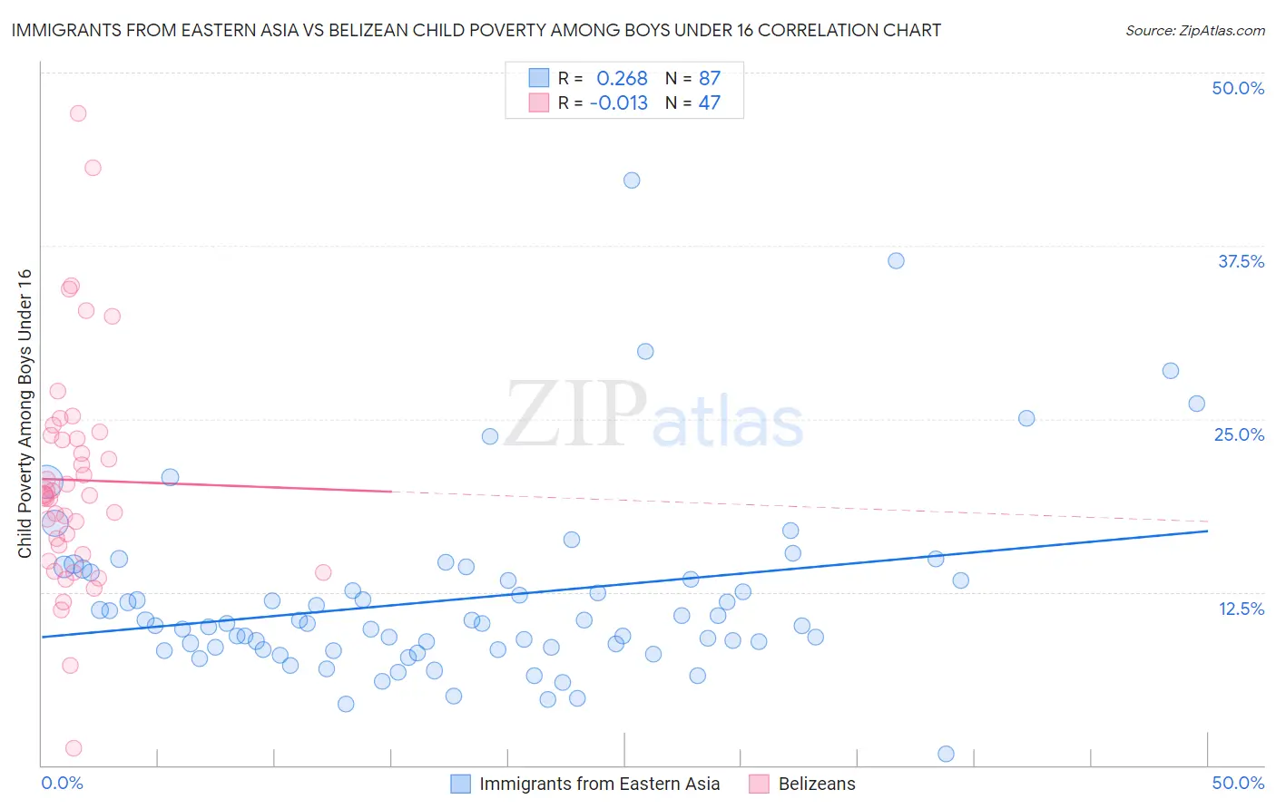 Immigrants from Eastern Asia vs Belizean Child Poverty Among Boys Under 16