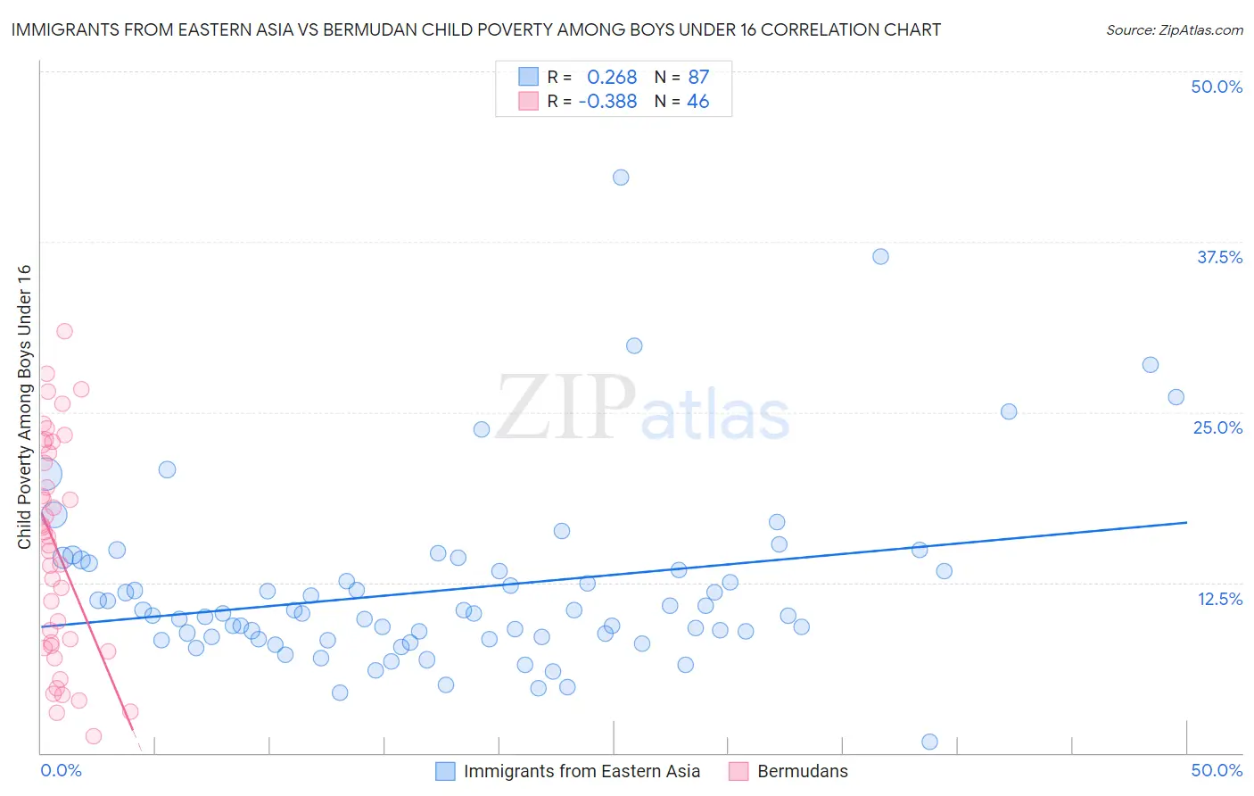 Immigrants from Eastern Asia vs Bermudan Child Poverty Among Boys Under 16