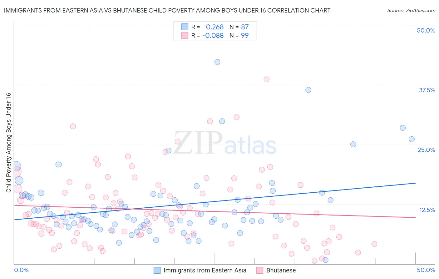 Immigrants from Eastern Asia vs Bhutanese Child Poverty Among Boys Under 16