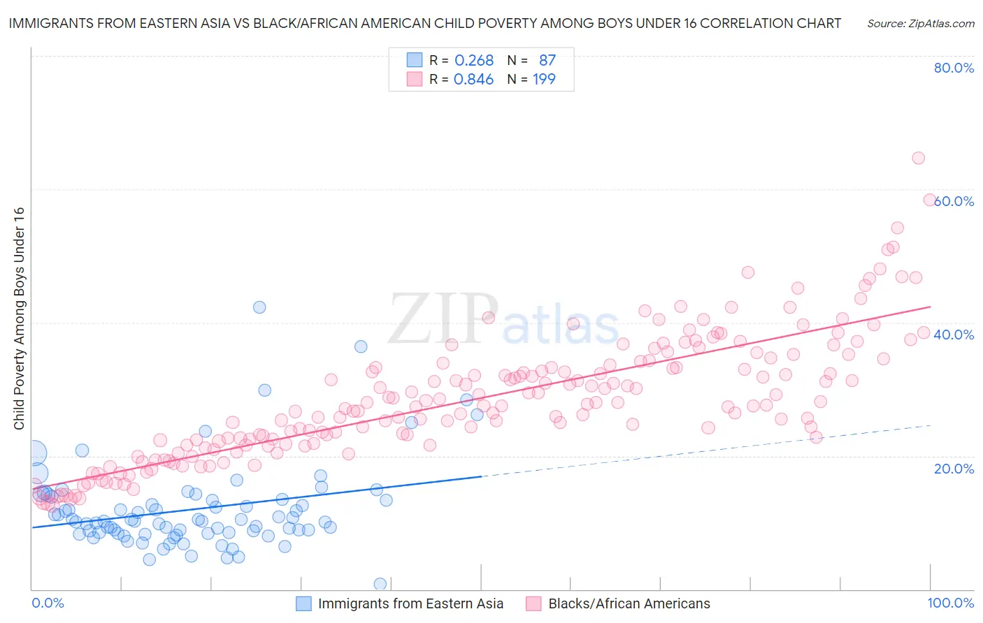 Immigrants from Eastern Asia vs Black/African American Child Poverty Among Boys Under 16