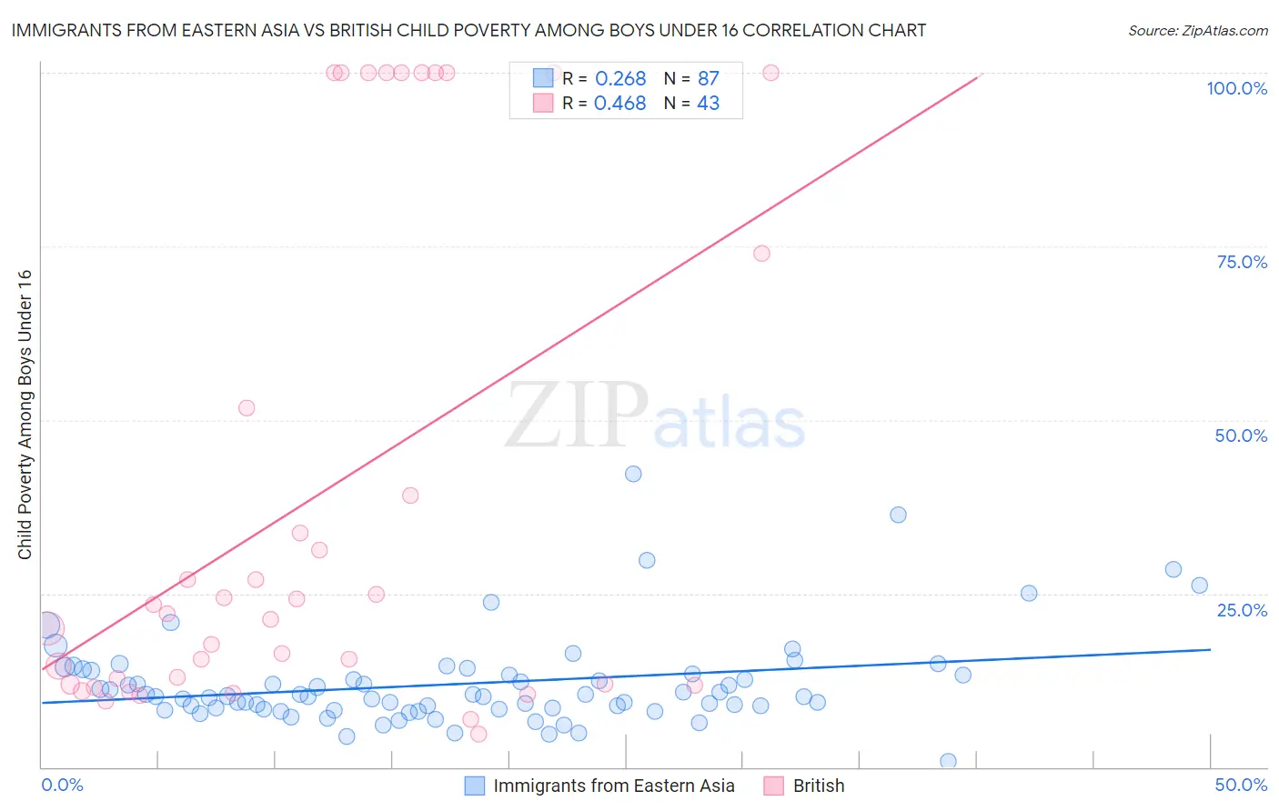 Immigrants from Eastern Asia vs British Child Poverty Among Boys Under 16