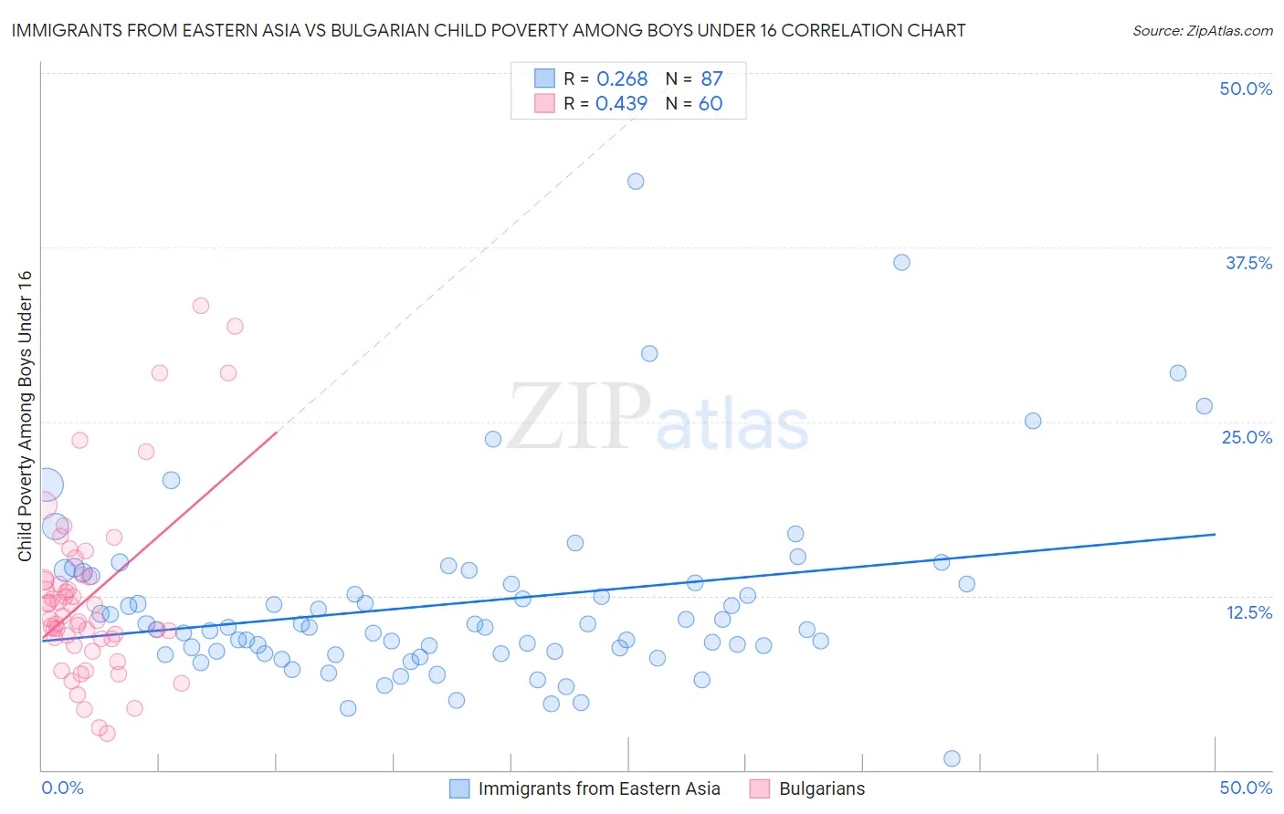 Immigrants from Eastern Asia vs Bulgarian Child Poverty Among Boys Under 16