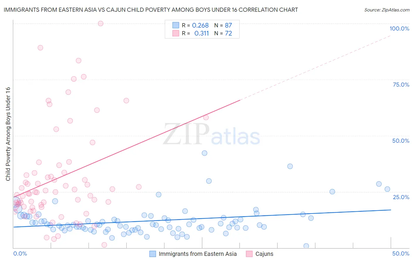 Immigrants from Eastern Asia vs Cajun Child Poverty Among Boys Under 16