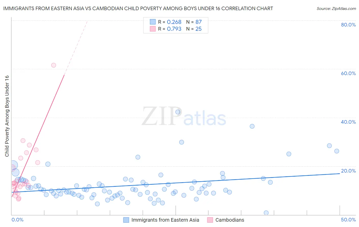 Immigrants from Eastern Asia vs Cambodian Child Poverty Among Boys Under 16