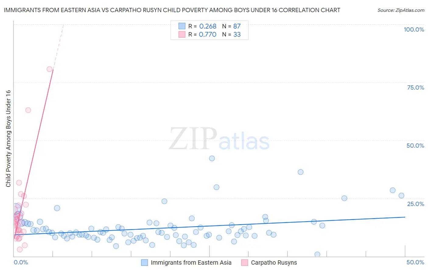 Immigrants from Eastern Asia vs Carpatho Rusyn Child Poverty Among Boys Under 16