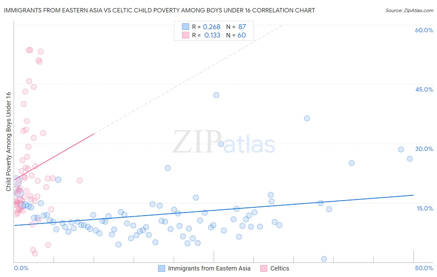 Immigrants from Eastern Asia vs Celtic Child Poverty Among Boys Under 16
