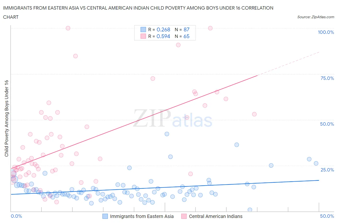 Immigrants from Eastern Asia vs Central American Indian Child Poverty Among Boys Under 16