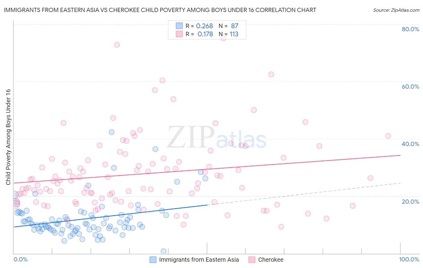 Immigrants from Eastern Asia vs Cherokee Child Poverty Among Boys Under 16