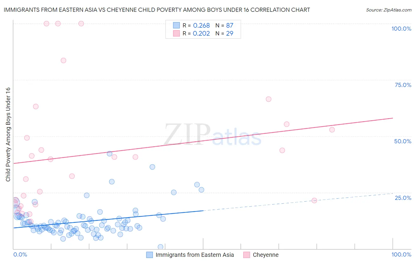 Immigrants from Eastern Asia vs Cheyenne Child Poverty Among Boys Under 16