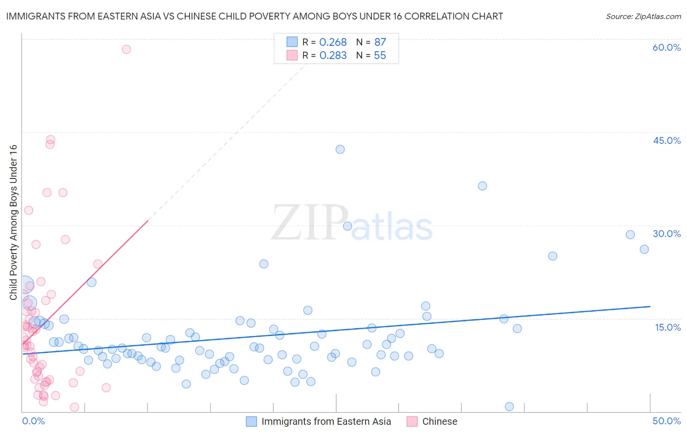 Immigrants from Eastern Asia vs Chinese Child Poverty Among Boys Under 16