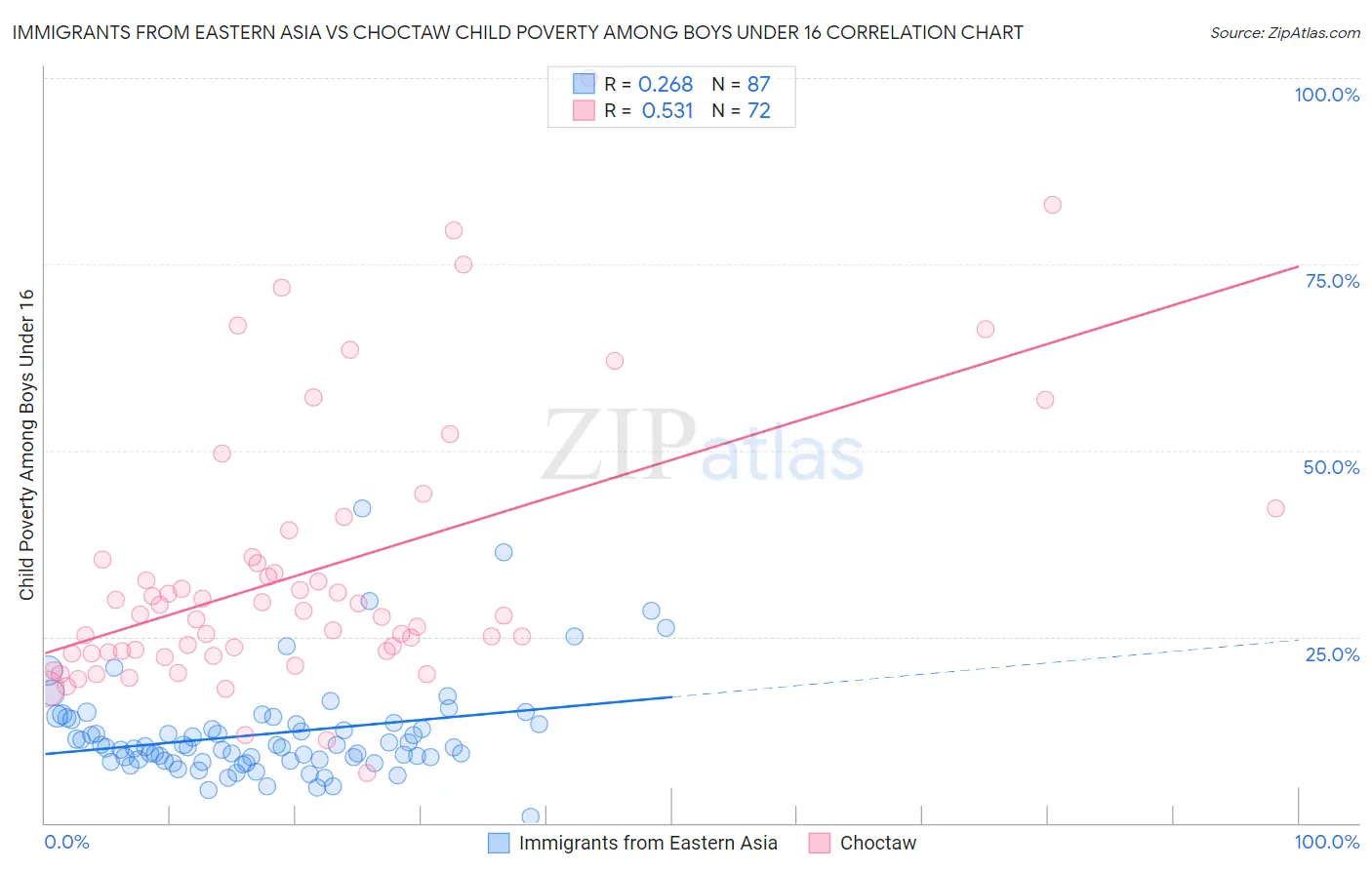 Immigrants from Eastern Asia vs Choctaw Child Poverty Among Boys Under 16