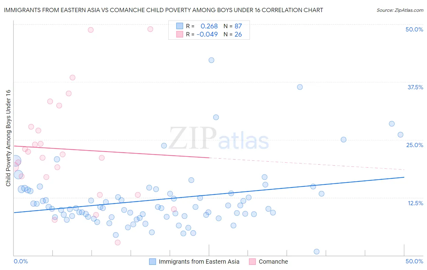 Immigrants from Eastern Asia vs Comanche Child Poverty Among Boys Under 16