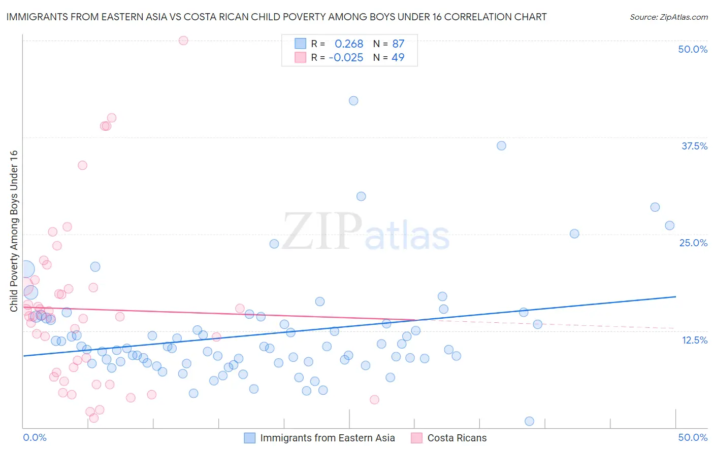 Immigrants from Eastern Asia vs Costa Rican Child Poverty Among Boys Under 16