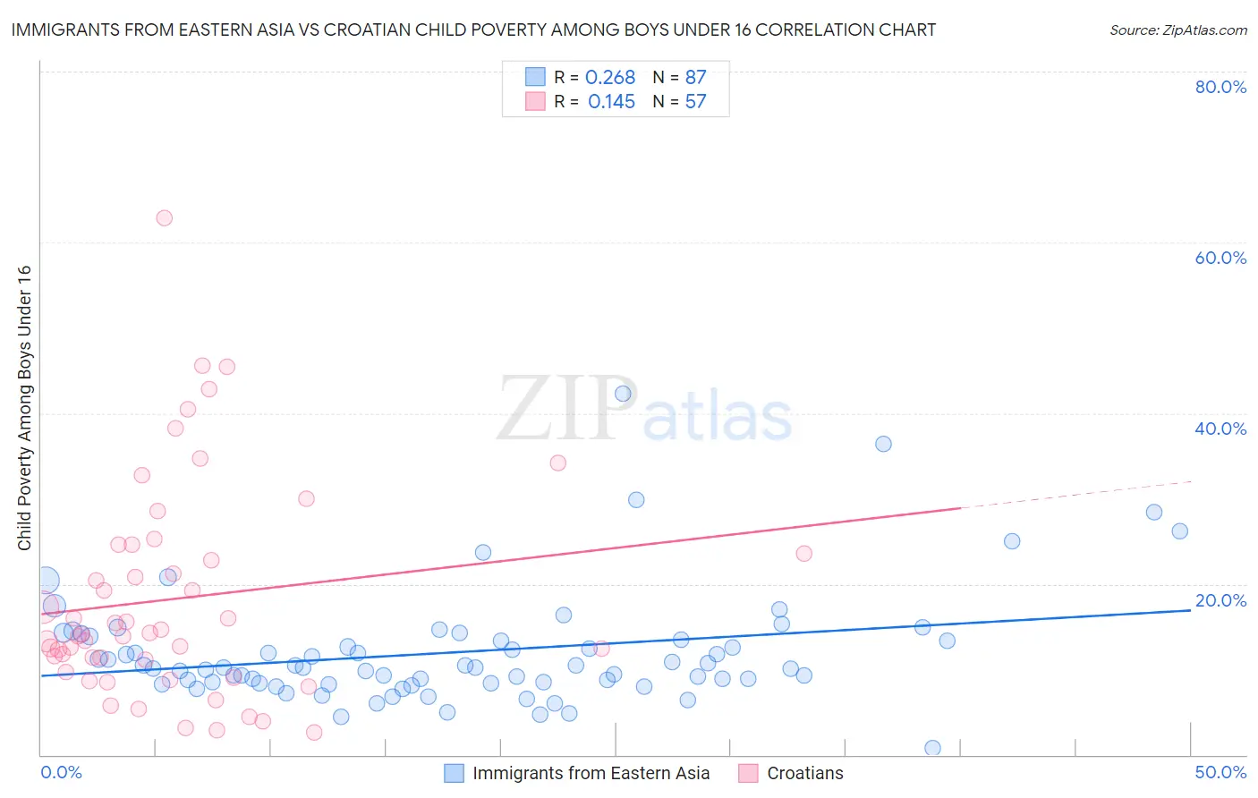 Immigrants from Eastern Asia vs Croatian Child Poverty Among Boys Under 16