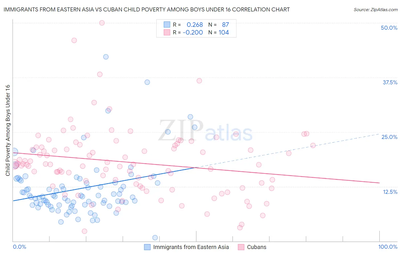 Immigrants from Eastern Asia vs Cuban Child Poverty Among Boys Under 16