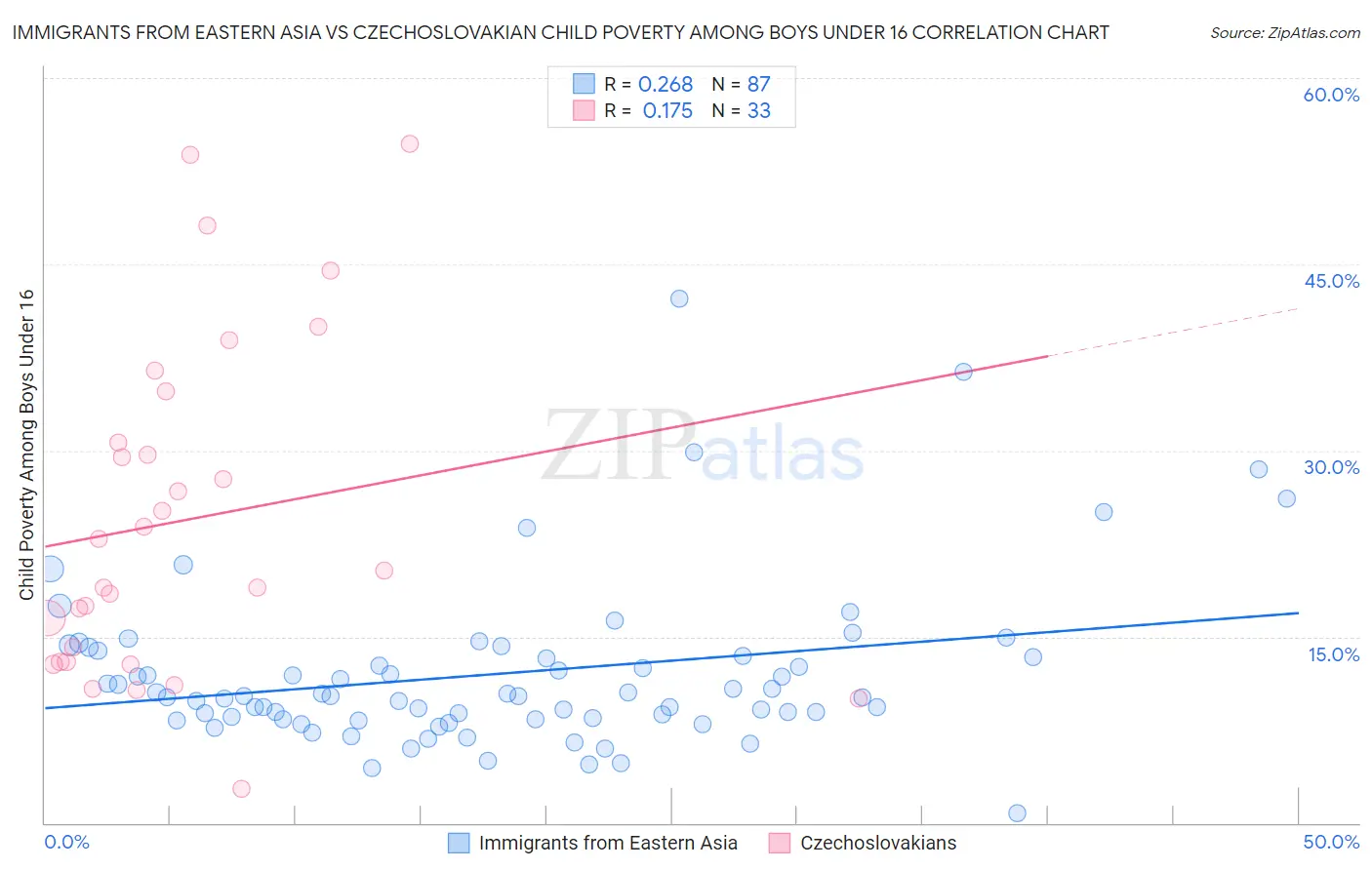Immigrants from Eastern Asia vs Czechoslovakian Child Poverty Among Boys Under 16
