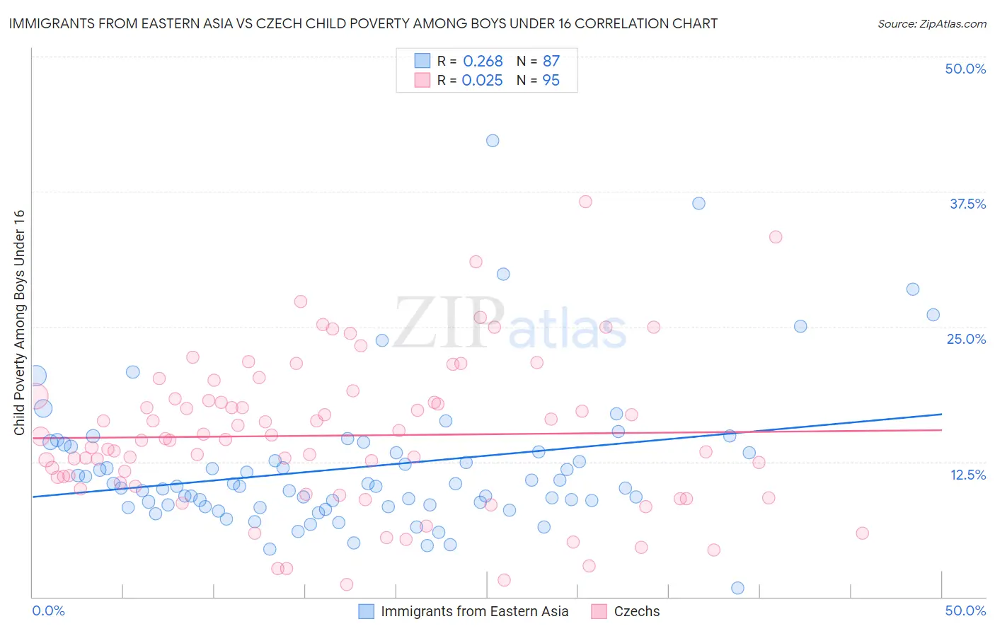 Immigrants from Eastern Asia vs Czech Child Poverty Among Boys Under 16