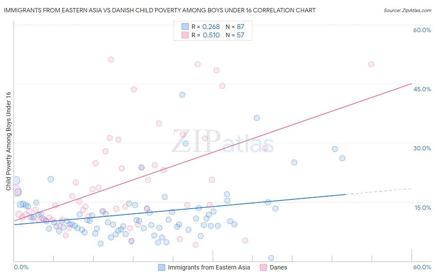 Immigrants from Eastern Asia vs Danish Child Poverty Among Boys Under 16