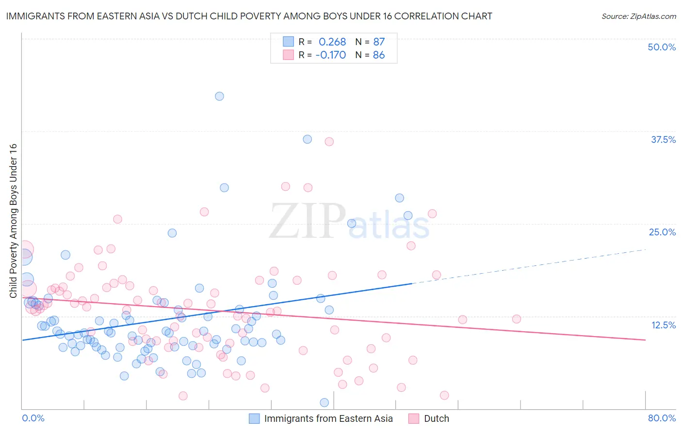 Immigrants from Eastern Asia vs Dutch Child Poverty Among Boys Under 16