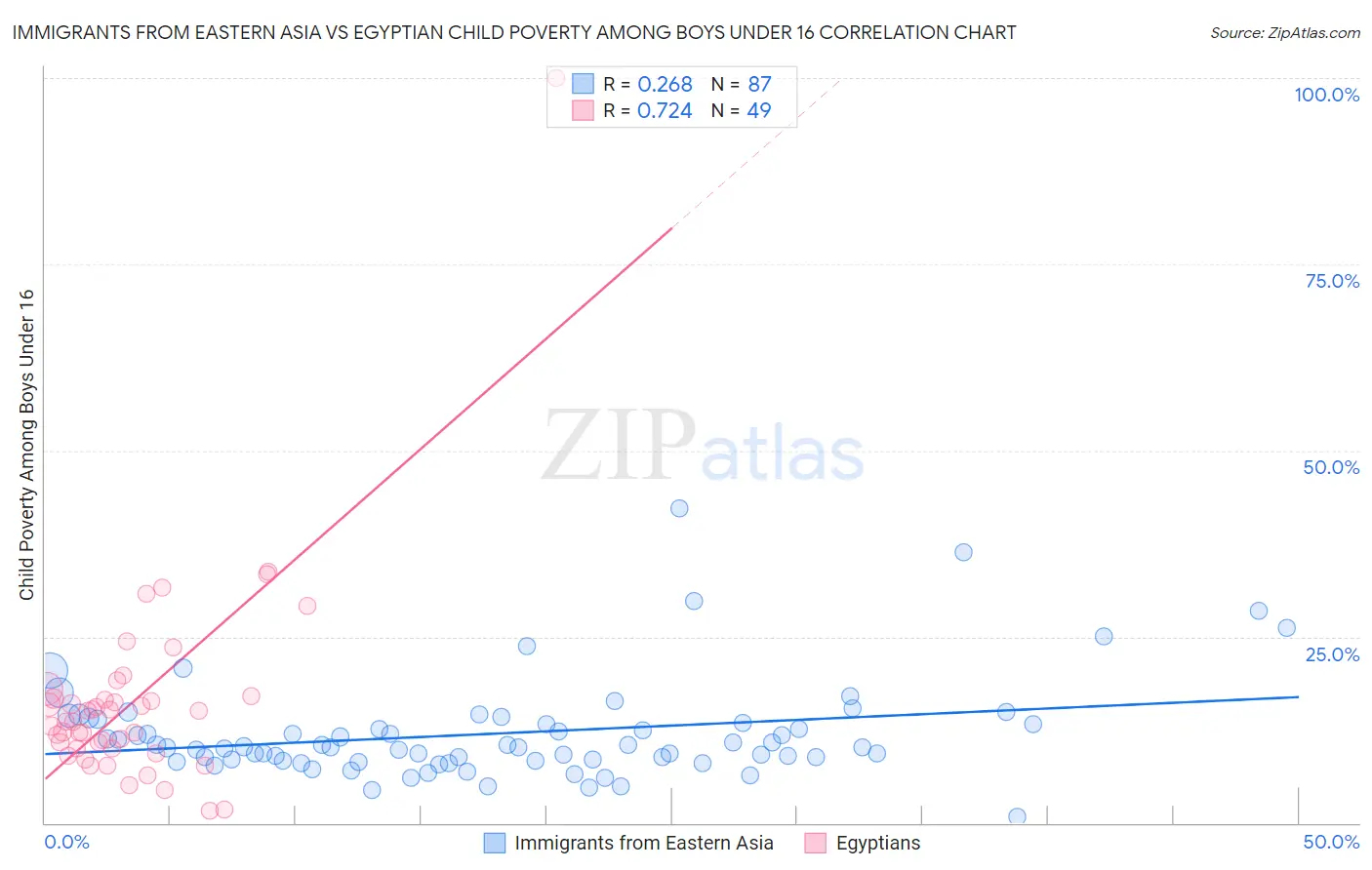 Immigrants from Eastern Asia vs Egyptian Child Poverty Among Boys Under 16