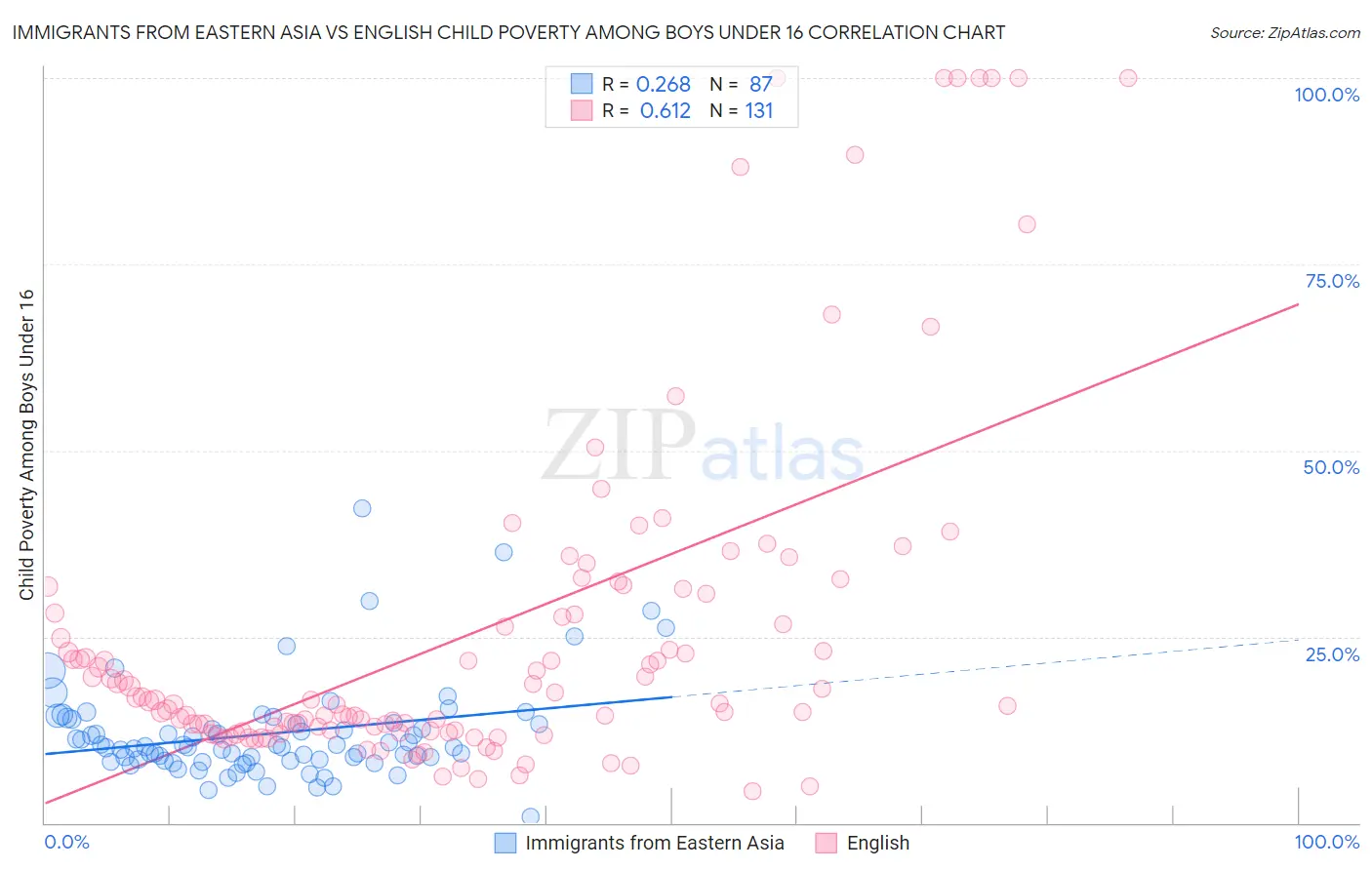 Immigrants from Eastern Asia vs English Child Poverty Among Boys Under 16
