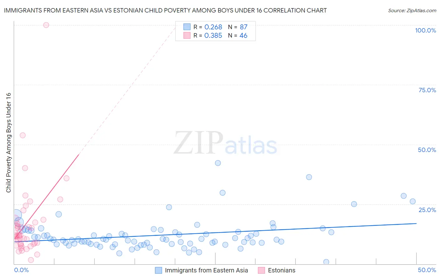 Immigrants from Eastern Asia vs Estonian Child Poverty Among Boys Under 16