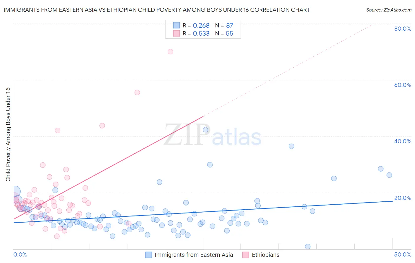 Immigrants from Eastern Asia vs Ethiopian Child Poverty Among Boys Under 16