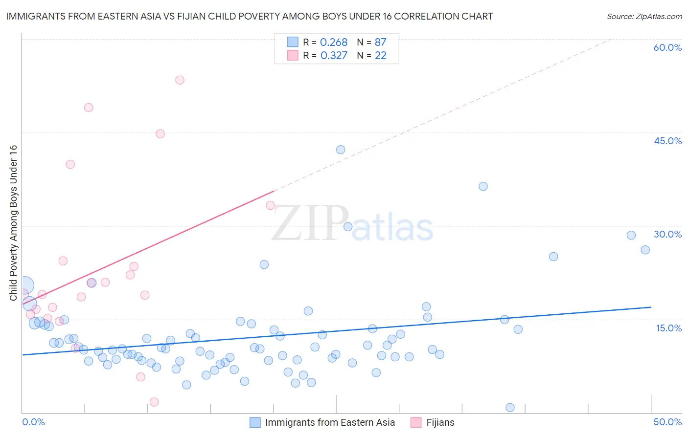 Immigrants from Eastern Asia vs Fijian Child Poverty Among Boys Under 16