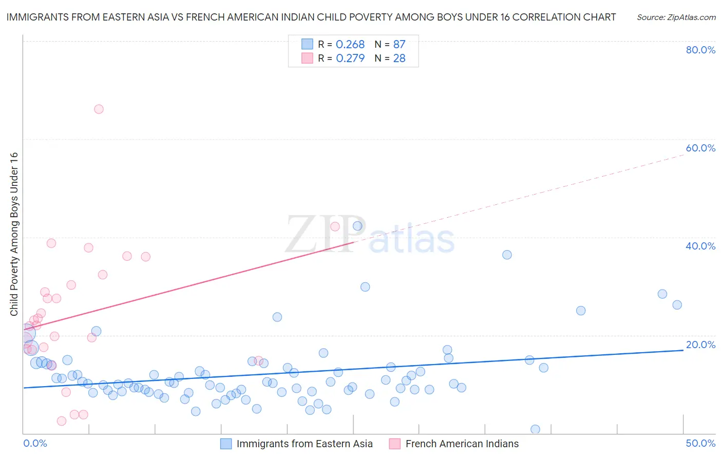 Immigrants from Eastern Asia vs French American Indian Child Poverty Among Boys Under 16