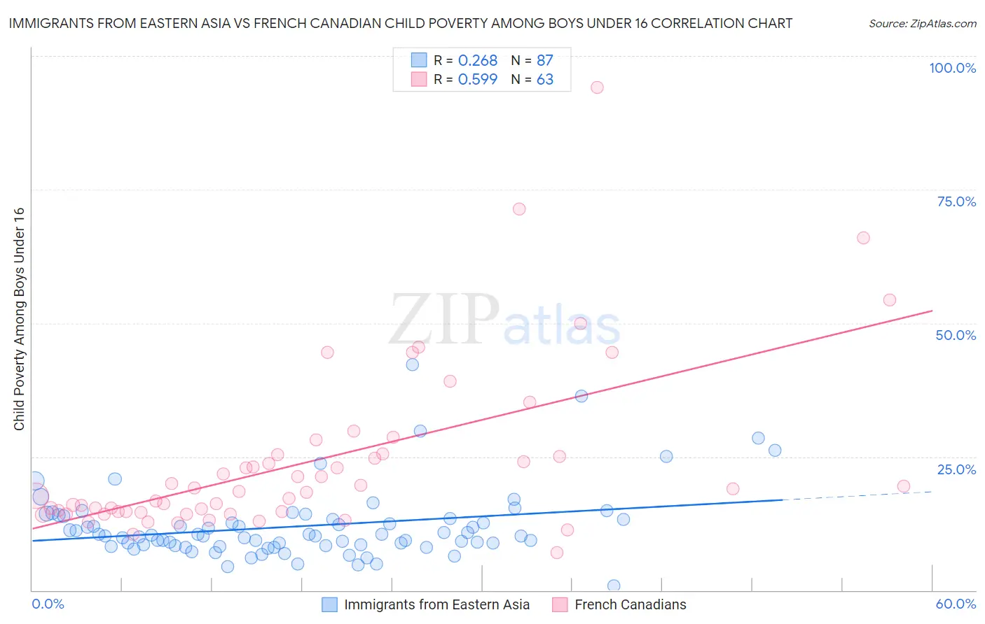 Immigrants from Eastern Asia vs French Canadian Child Poverty Among Boys Under 16